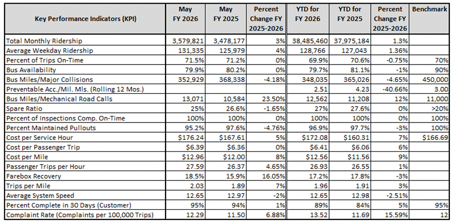 Key Performance Indicators data table