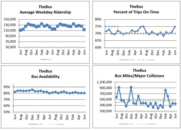 A group of graphs showing the percentage of trips on time

AI-generated content may be incorrect.