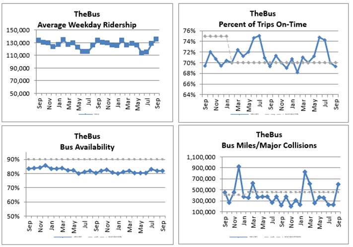 A group of graphs showing the bus and bus availability

AI-generated content may be incorrect.