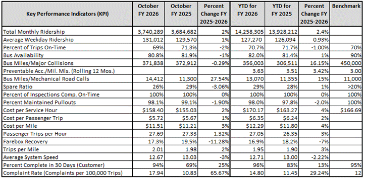 Key Performance Indicators Table