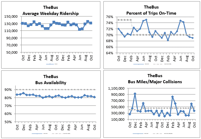 Ridership Graphs