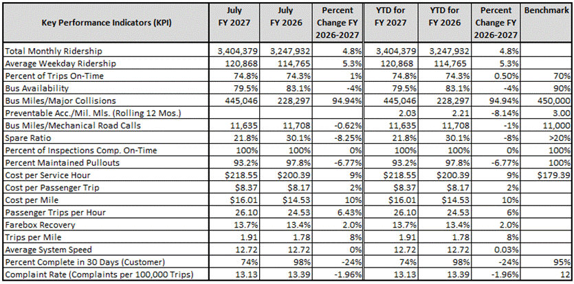 Key Performance Indicators statistics