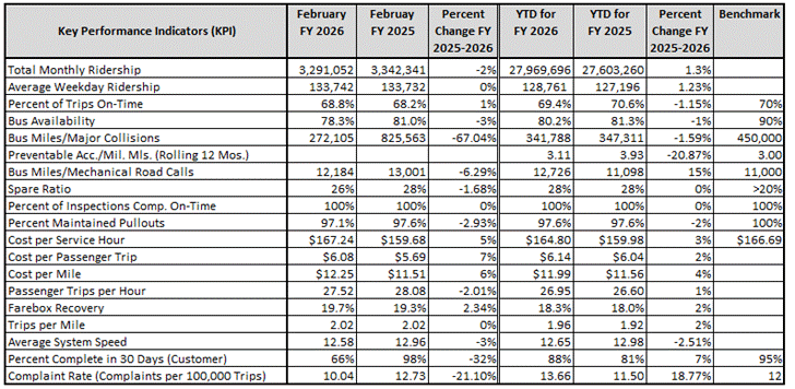 Key Performance Indicators table